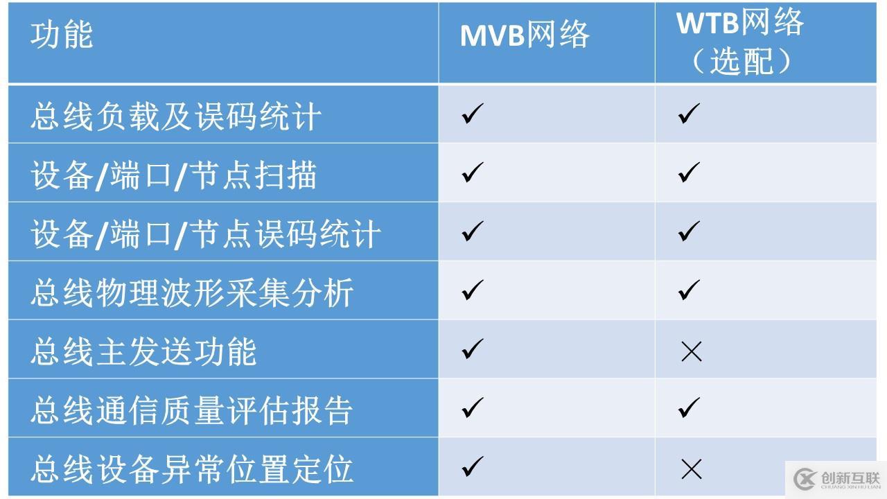 列車網(wǎng)絡(luò)智能診斷工具鏈—MVB智能診斷儀