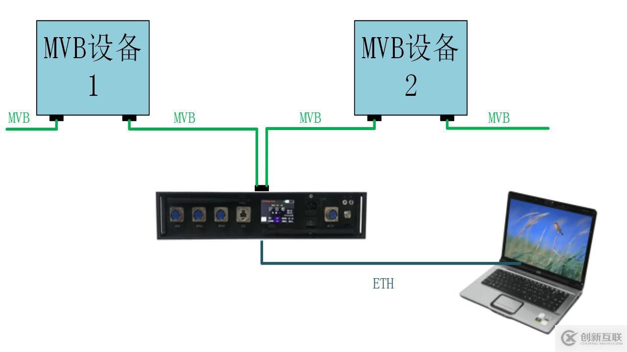 列車網(wǎng)絡(luò)智能診斷工具鏈—MVB智能診斷儀