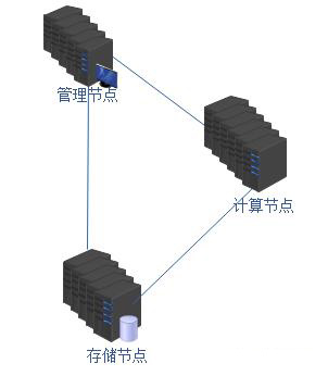 openstack公有云需要放通的網(wǎng)絡平面