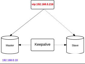 redi+keepalive 簡單介紹