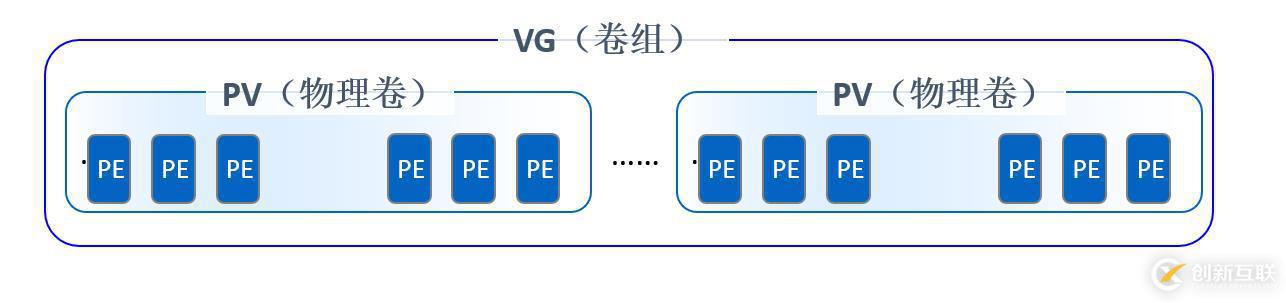 Linux邏輯卷管理員