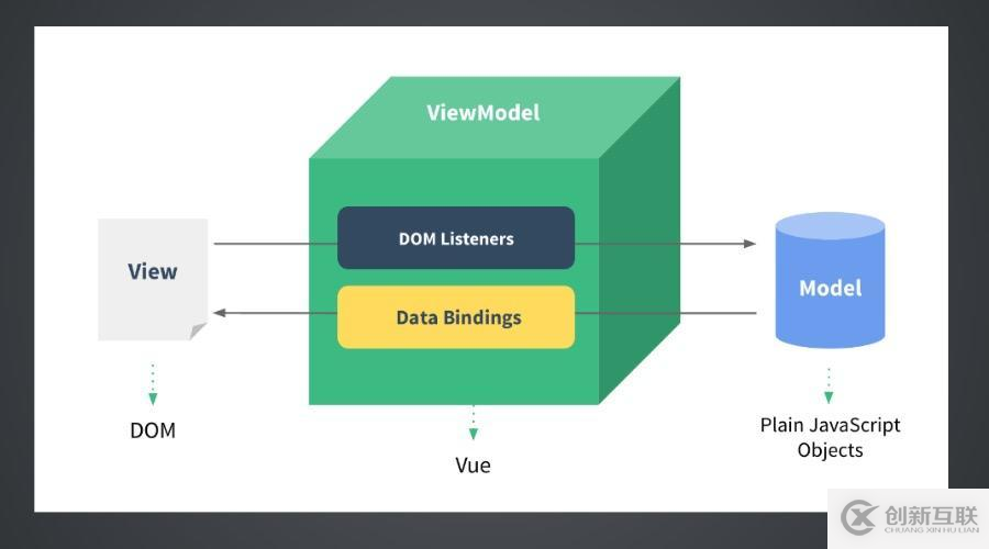 vue2.0基礎知識有哪些