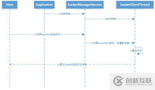 Android環境下使用SocketClient