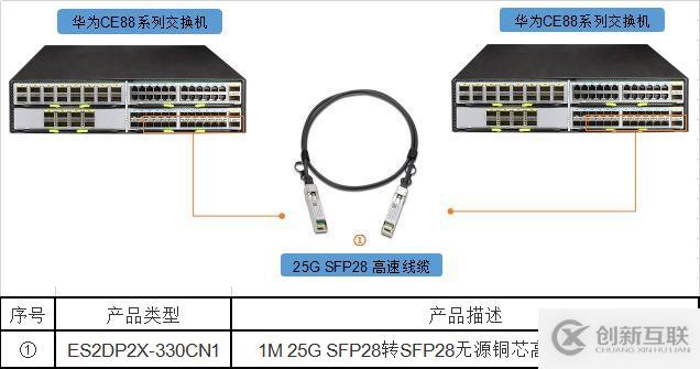 25G SFP28光模塊 VS 25G SFP28高速線纜，