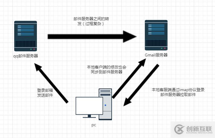 Node如何接收電子郵件