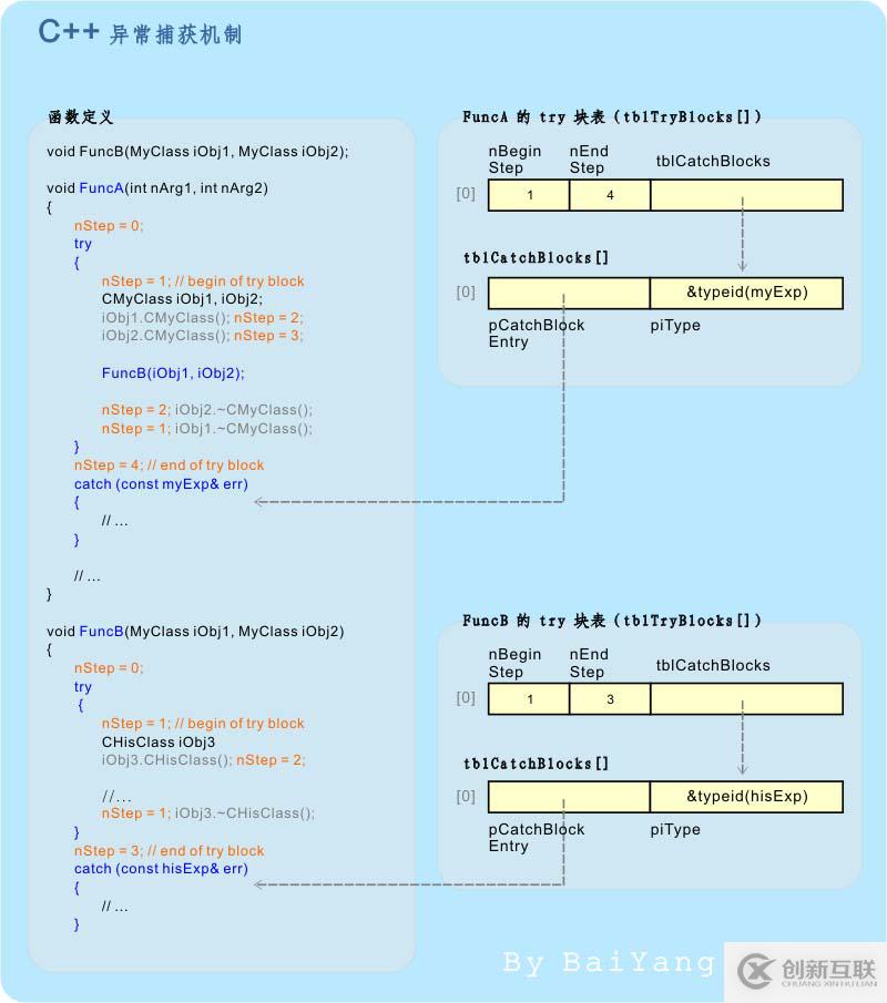 怎么在C++中實(shí)現(xiàn)異常機(jī)制