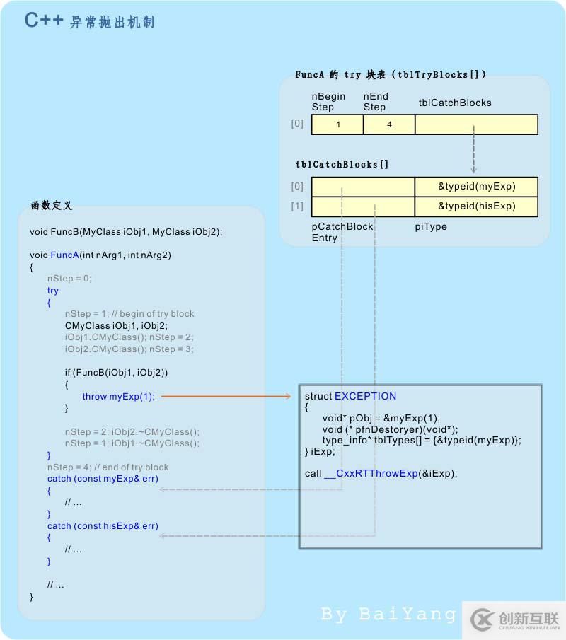 怎么在C++中實(shí)現(xiàn)異常機(jī)制