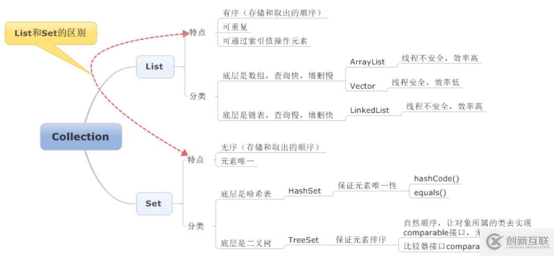 JAVA中集合體系的示例分析