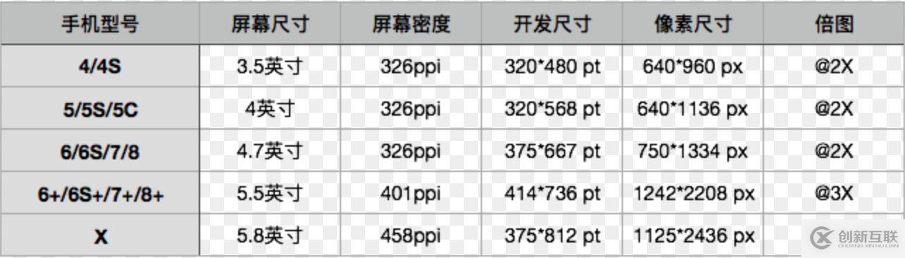 iOS11、iPhone X、Xcode9如何適配