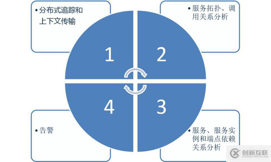 Skywalking微服務監控分析