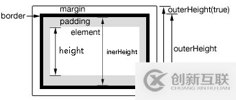 使用JavaScript和JQUERY怎么獲取元素的寬、高和位置