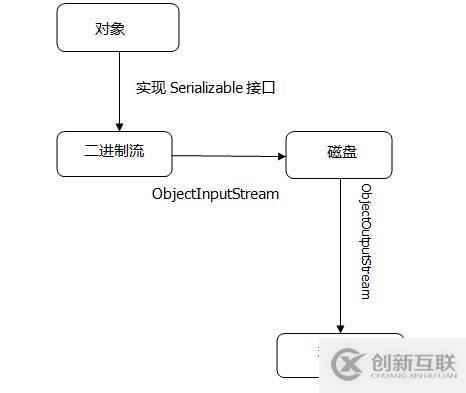 深入淺析Java中的對(duì)象流