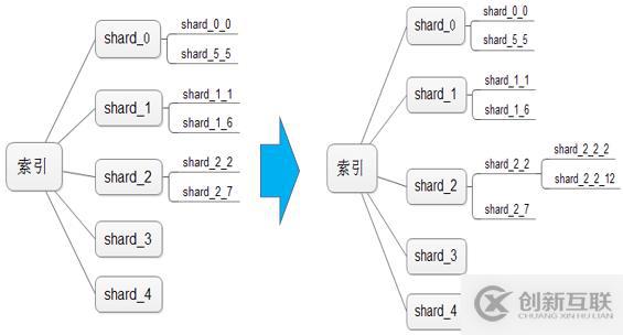 lucene動態(tài)分片簡介