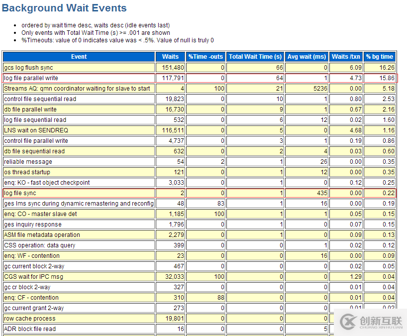 Oracle 11g 遇到log file sync嚴重等待事件該怎么辦