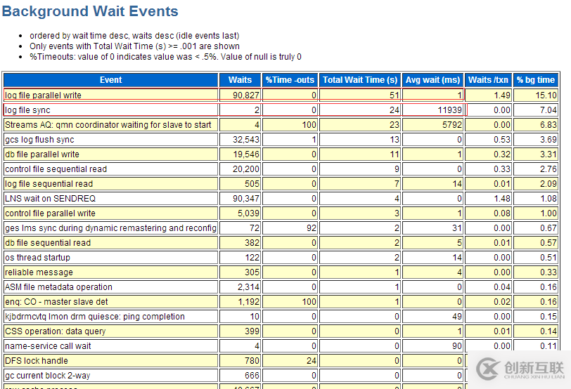 Oracle 11g 遇到log file sync嚴重等待事件該怎么辦