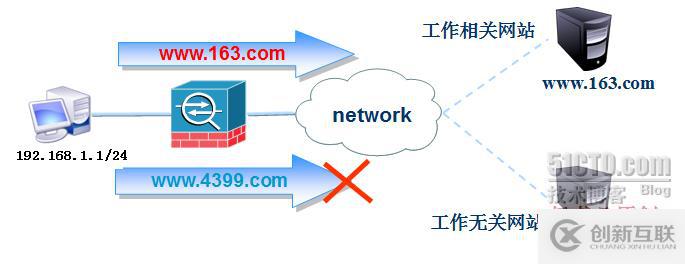 防火墻（ASA）高級(jí)配置之URL過(guò)濾、日志管理、透明模式