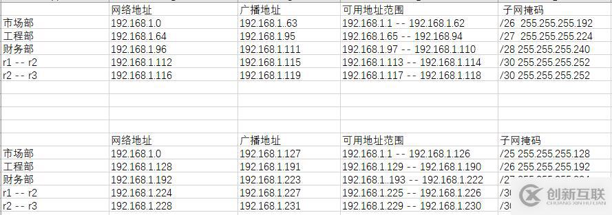 IP地址子網(wǎng)劃分