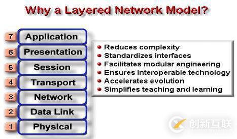網(wǎng)絡(luò)體系結(jié)構(gòu)——ISO/OSI參考模型