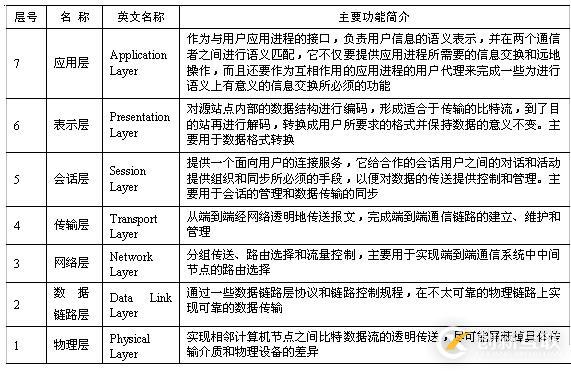 網(wǎng)絡(luò)體系結(jié)構(gòu)——ISO/OSI參考模型