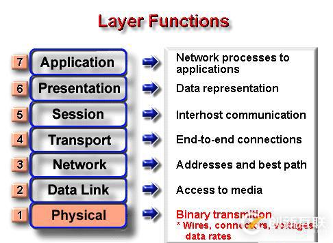 網(wǎng)絡(luò)體系結(jié)構(gòu)——ISO/OSI參考模型