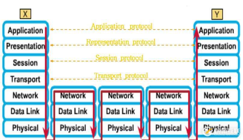 網(wǎng)絡(luò)體系結(jié)構(gòu)——ISO/OSI參考模型