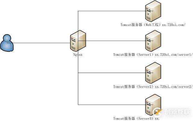 跨域問(wèn)題，解決方案-Nginx反向代理