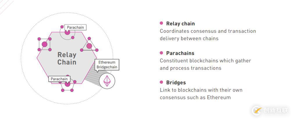 Polkadot跨鏈技術架構解析：與IPFS分布式的結合或帶