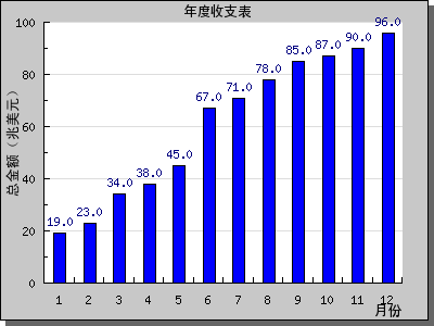 怎么在php中利用Jpgraph繪制一個柱形圖