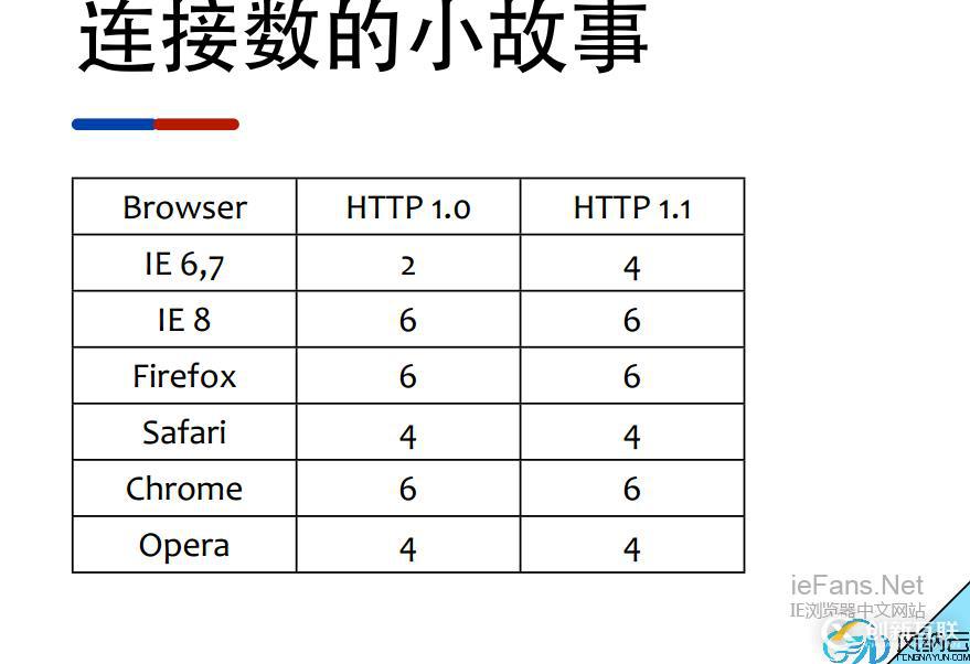 Nginx如何合并請(qǐng)求連接且加速網(wǎng)站訪問