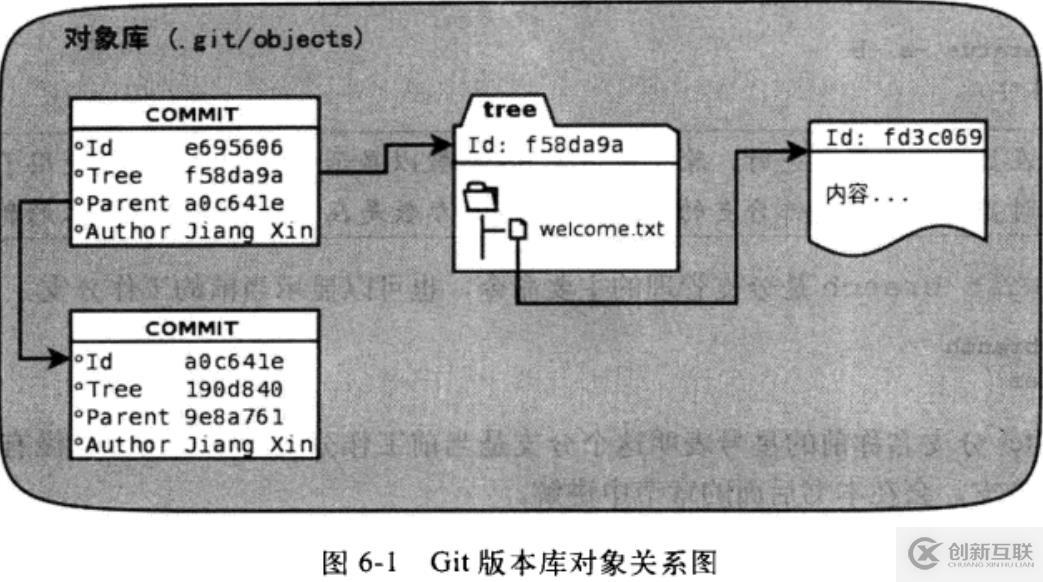 git對(duì)象