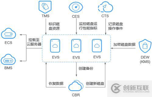 什么是云備份&容災解決方案