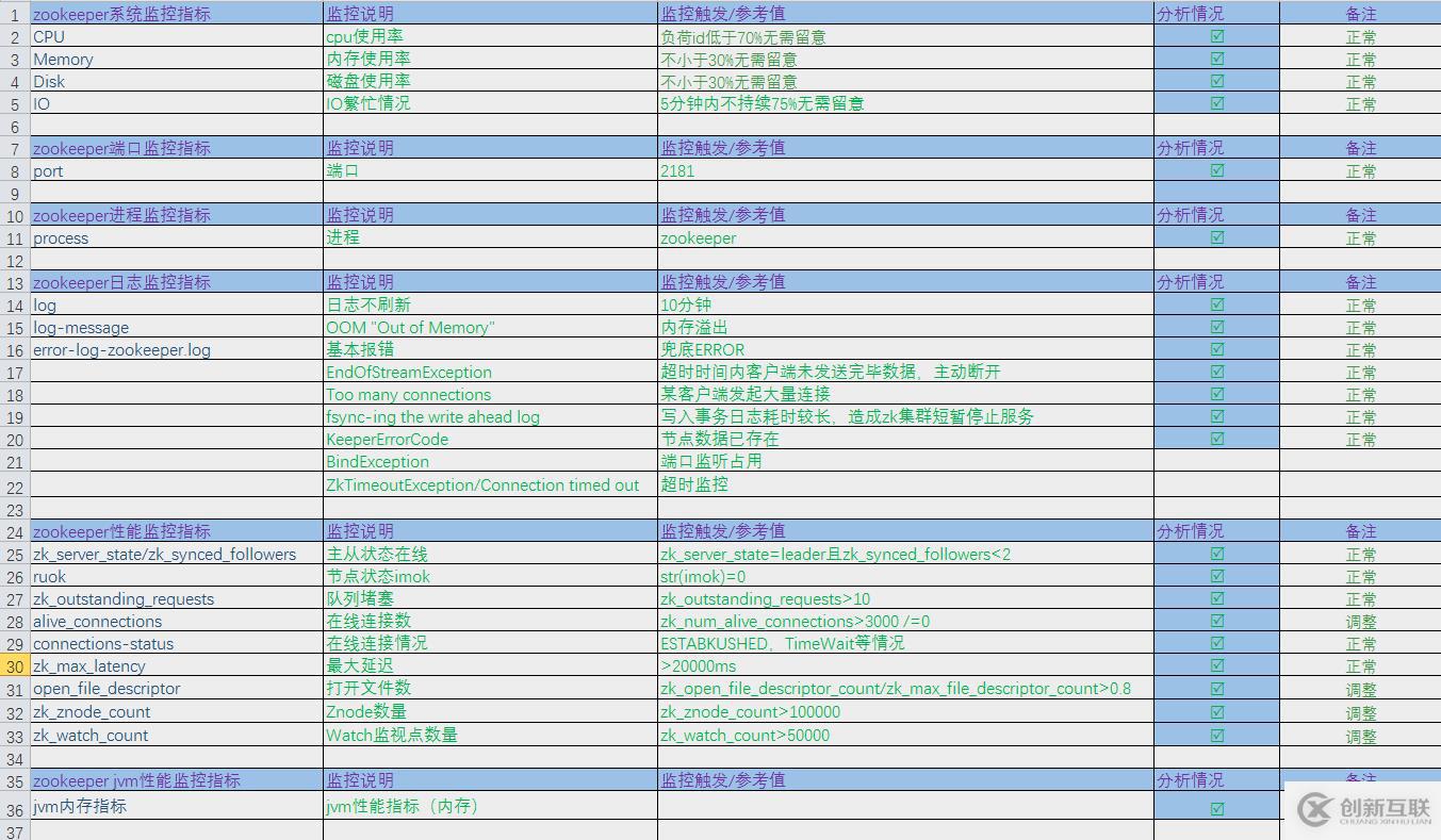 企業Zookeeper(Zabbx)重點監控指標和日志自動切割和輪轉