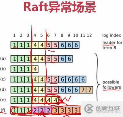 etcd協調服務、raft協議、GRPC協議的原理是什么