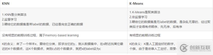 knn和k-means有哪些區別