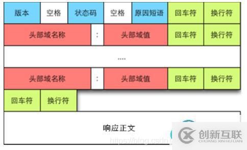 響應報文