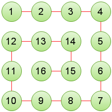 Java編程如何實(shí)現(xiàn)打印螺旋矩陣