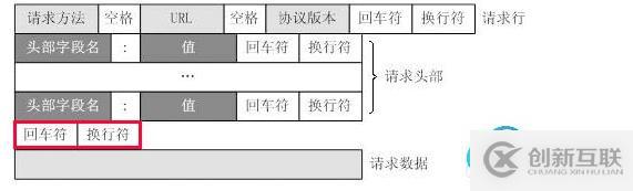 一個HTTP請求報文由請求行（request line）、請求頭（header）、和請求數據3個部分組成，注意請求頭部分和請求數據中間需要加上“\r\n”。下圖給出了請求報文的一般格式。