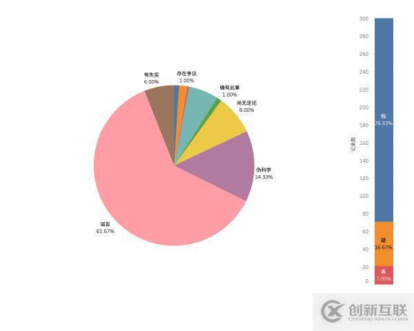 Python如何爬取新型冠狀病毒“謠言”新聞進行數據分析