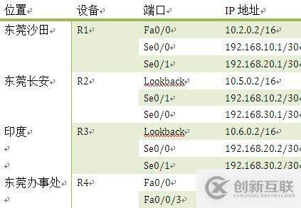 實驗設計與排錯之一靜態路由