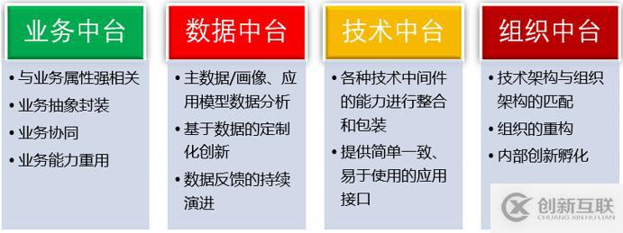 數字化轉型之如何做好企業中臺的架構設計