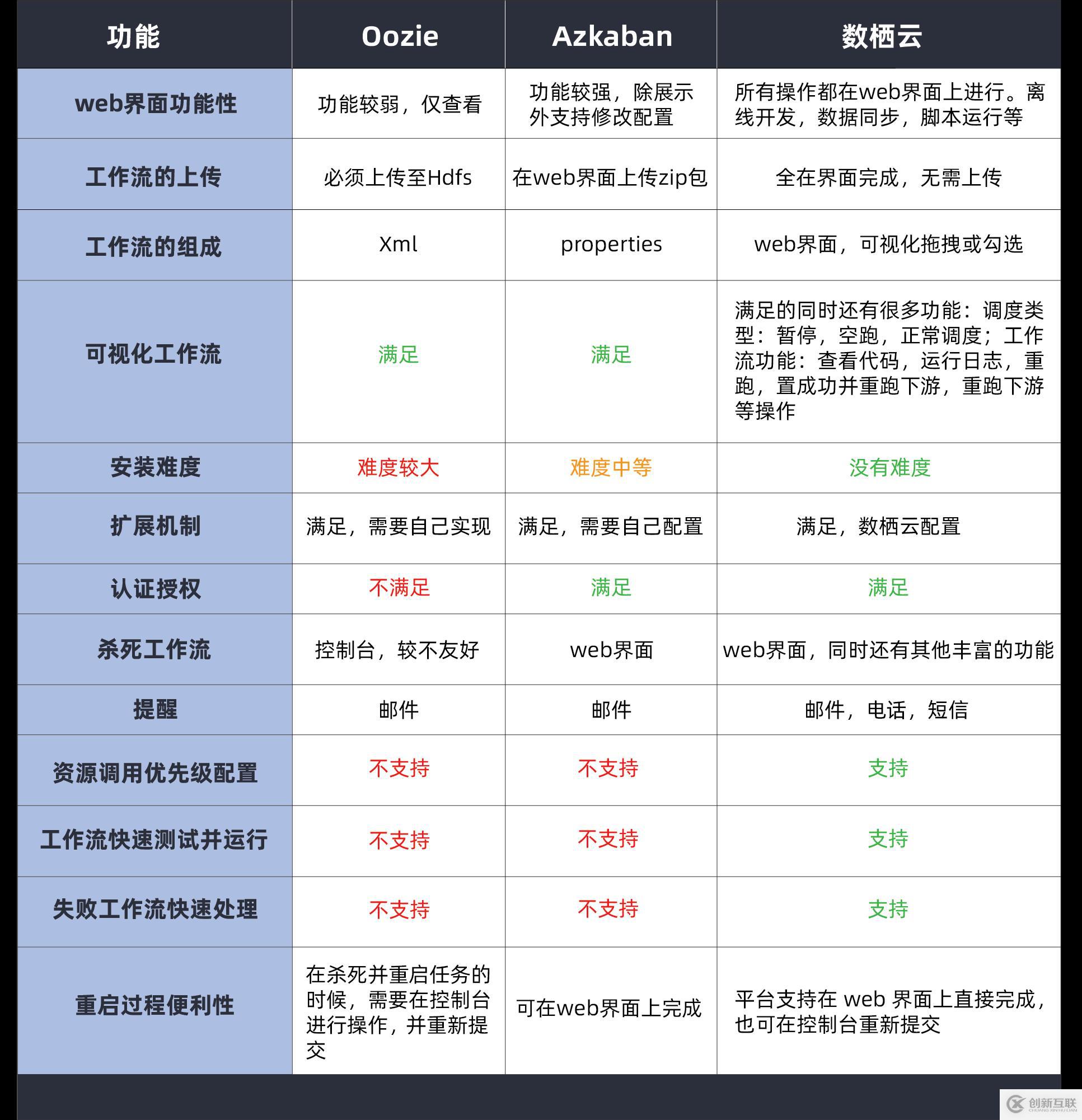 ETL調度系統及常見工具對比：Azkaban、Oozie、數