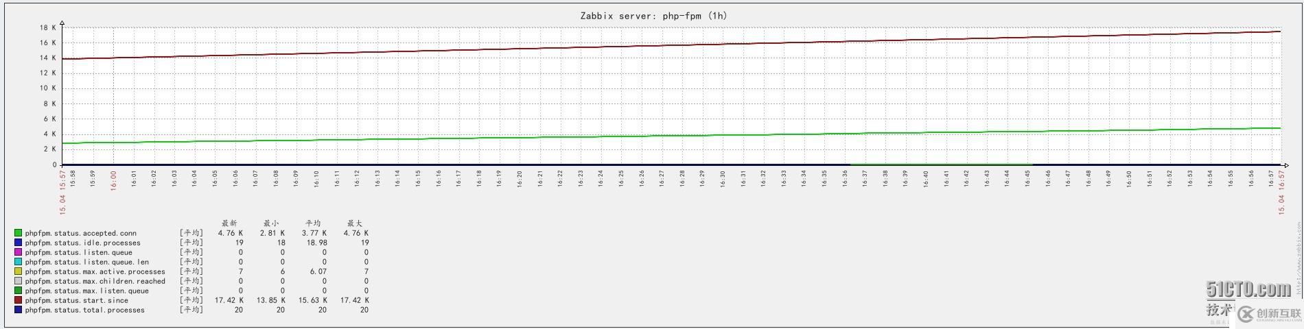 zabbix監(jiān)控php狀態(tài)