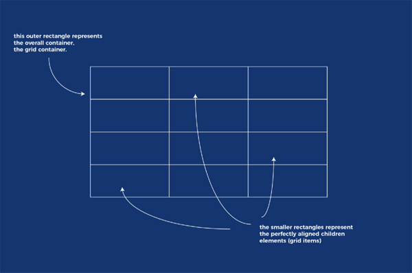 怎么學習CSS Grid布局