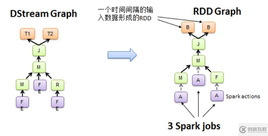 Spark Streaming運(yùn)行機(jī)制是怎樣的