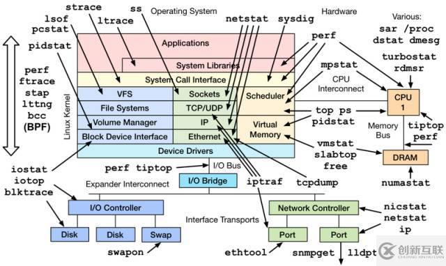 Linux服務器有哪些性能參數指標