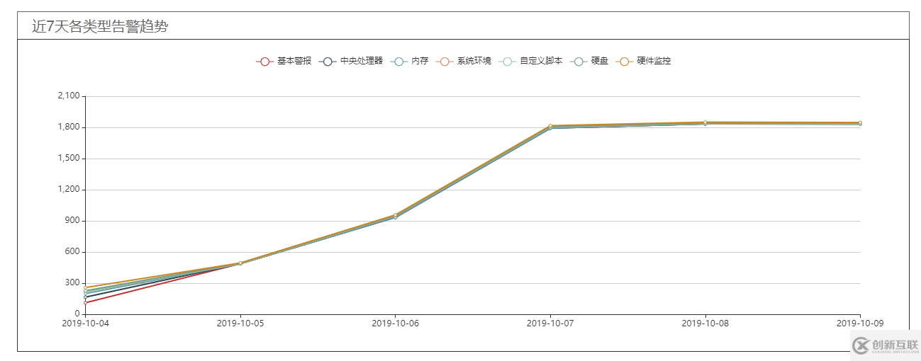 python中怎么利用Element 實現折線圖和餅圖