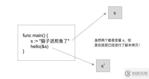 Go 參數傳遞是傳語言還是引用