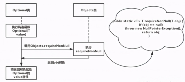 JAVA8怎么用Optional解決NPE問題