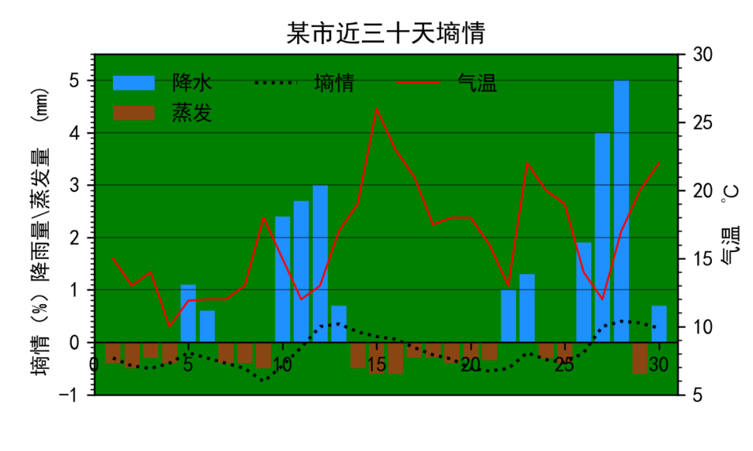 Python中怎么繪制氣象圖