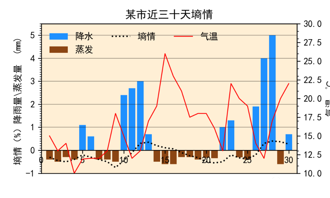 Python中怎么繪制氣象圖